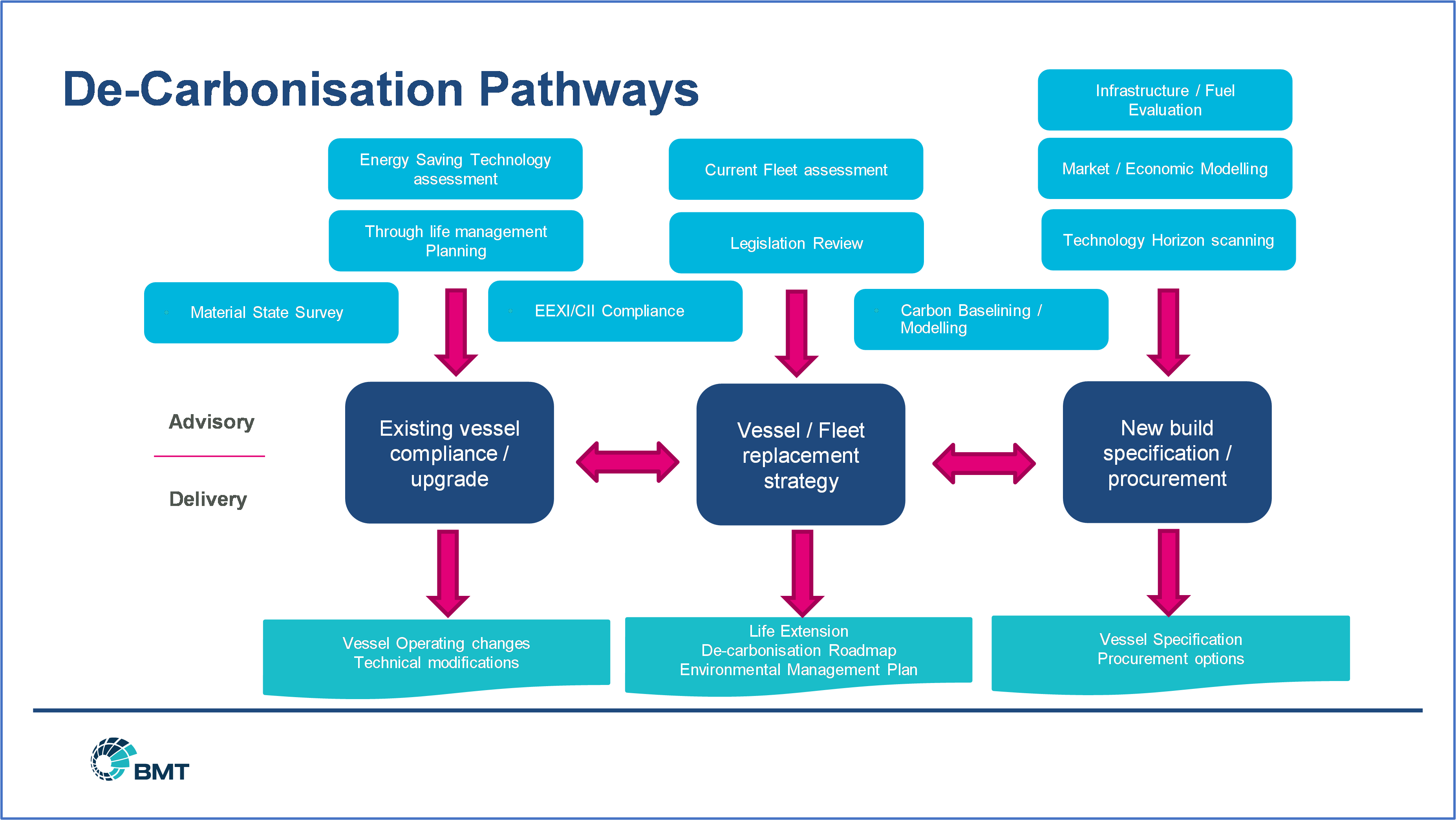 So You Want To Decarbonise Your Fleet?