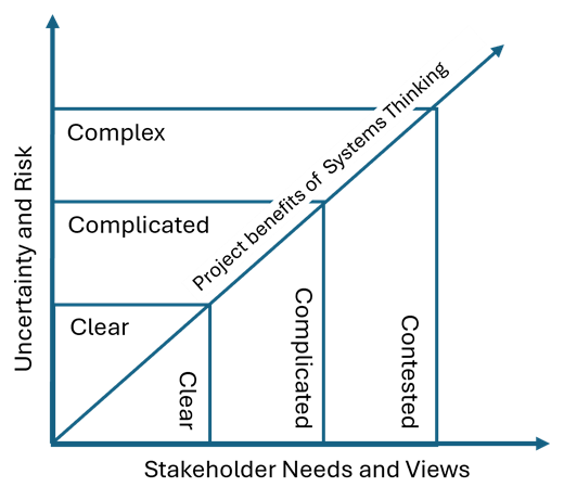 The benefits to a project of using Systems Thinking